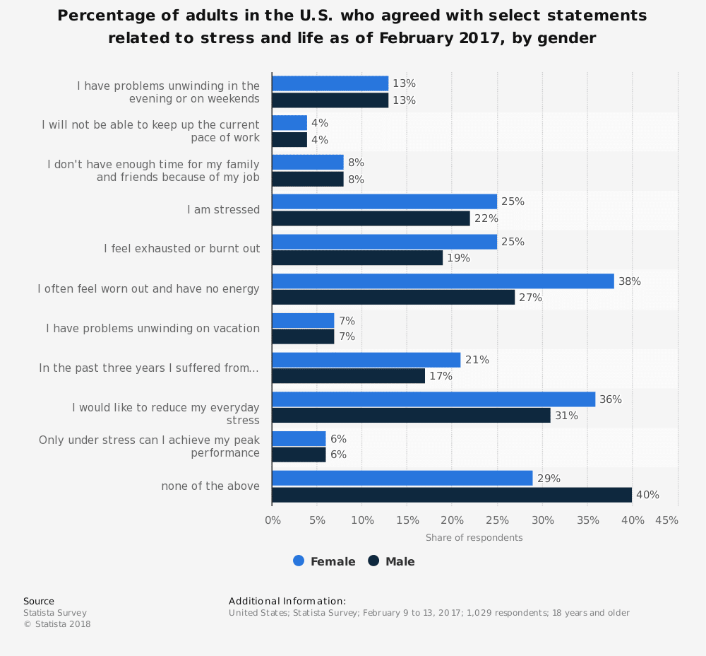 Percentage of adults in the U.S. who agreed with select statements related to stress and life as of February 2017, by gender